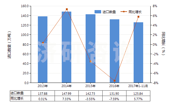 2013-2017年11月中國(guó)初級(jí)形狀的聚碳酸酯(HS39074000)進(jìn)口量及增速統(tǒng)計(jì)